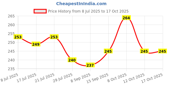 flipkart.com nirmala infratech Envelope Cash Box, Shagun Box Lifafa Envelop Wedding, Gift Box Envelopes nirmala infratech Price History Graph from 8 Jul 2025 to 16 Oct 2025