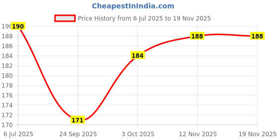 flipkart.com kaagaz - Envelope for Kids, Baby Shower Envelope, Cash Envelope, Lifafa, Shagun Envelopes kaagaz Price History Graph from 6 Jul 2025 to 18 Nov 2025