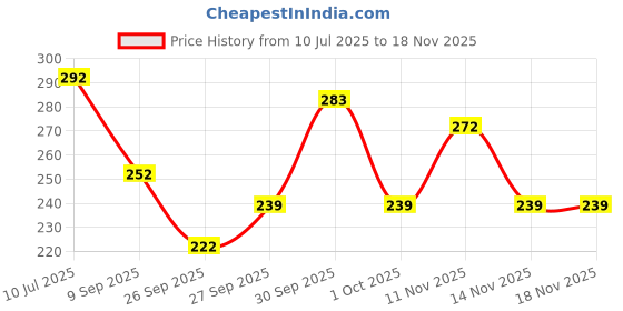 flipkart.com abhaprint Envelope Size A4 Yellow Letter Size Envelopes Ideal For Home Office Secure Mailing - (50Pcs) Envelopes abhaprint Price History Graph from 10 Jul 2025 to 16 Nov 2025