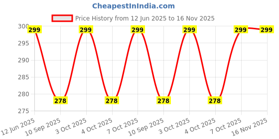 flipkart.com strotam Envelopes strotam Price History Graph from 12 Jun 2025 to 16 Nov 2025