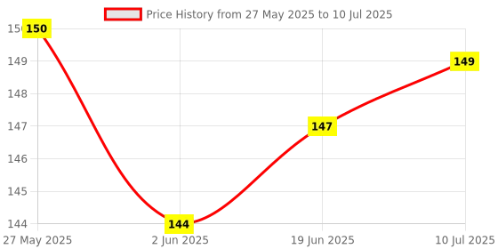 flipkart.com accuprints Envelopes accuprints Price History Graph from 27 May 2025 to 10 Jul 2025
