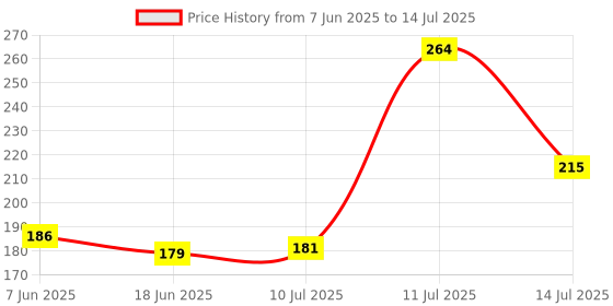 flipkart.com imtion Envelopes imtion Price History Graph from 7 Jun 2025 to 14 Jul 2025