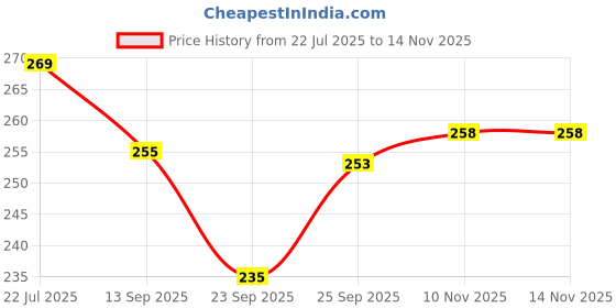 flipkart.com accuprints Envelopes accuprints Price History Graph from 22 Jul 2025 to 13 Nov 2025