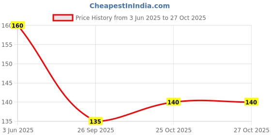 flipkart.com asha enterprises Envelopes asha enterprises Price History Graph from 3 Jun 2025 to 25 Oct 2025