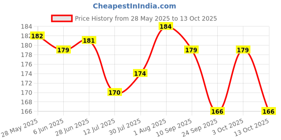 flipkart.com mcs Envelopes mcs Price History Graph from 28 May 2025 to 13 Oct 2025
