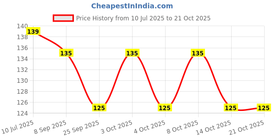 flipkart.com atabz Envelopes atabz Price History Graph from 10 Jul 2025 to 19 Oct 2025