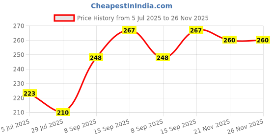flipkart.com shagun Envelopes shagun Price History Graph from 5 Jul 2025 to 26 Nov 2025