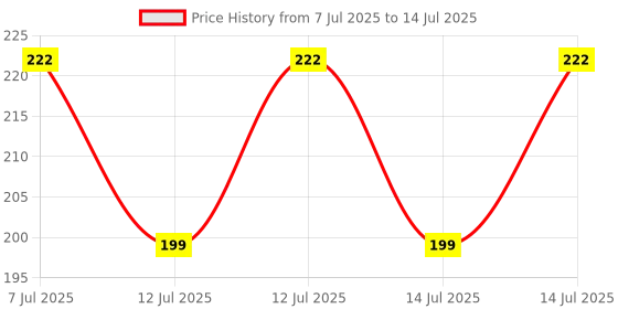 flipkart.com rozy collection Envelopes rozy collection Price History Graph from 7 Jul 2025 to 14 Jul 2025