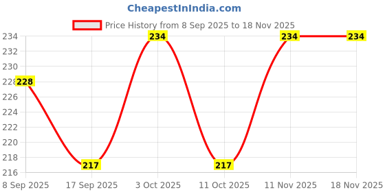flipkart.com strotam Envelopes strotam Price History Graph from 8 Sep 2025 to 16 Nov 2025
