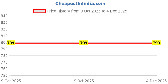 flipkart.com Envent DeeJay 500 Home Theatre Price History Graph from 9 Oct 2025 to 3 Dec 2025