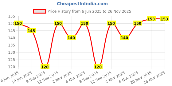 flipkart.com envi Chiffon Solid Blue Women Dupatta envi Price History Graph from 6 Jun 2025 to 26 Nov 2025