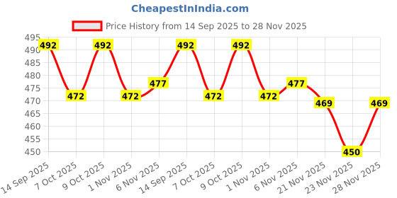 flipkart.com envi Women Embroidered Georgette A-line Kurta envi Price History Graph from 14 Sep 2025 to 28 Nov 2025