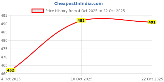 flipkart.com envi Women Embroidered Georgette A-line Kurta envi Price History Graph from 4 Oct 2025 to 22 Oct 2025