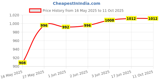 flipkart.com Envie 1000mah 4pl + 1100mah 2pl Ni-MH Rechargeable Battery With Ecr20 ChargerCamera Battery Charger Price History Graph from 16 May 2025 to 11 Oct 2025