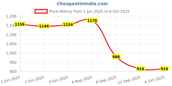 flipkart.com Envie 1100mAh Ni-MH AAA High Capacity Rechargeable Battery Ready to Use (Pack of 6)Camera Battery Charger Price History Graph from 1 Jun 2025 to 6 Oct 2025