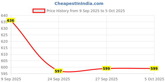 flipkart.com envie 2800 mAh AA x 4 Infinite Plus High Capacity Ni-MH AA Rechargeable Battery envie Price History Graph from 9 Sep 2025 to 5 Oct 2025