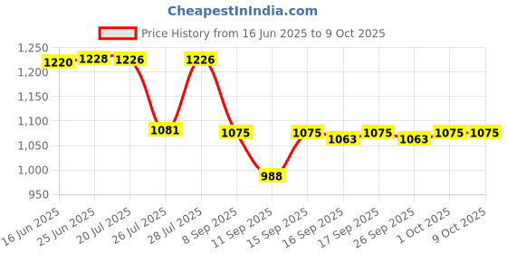 flipkart.com Envie 2800mah 4Pcs Ni-MH High Capacity Rechargeable Battery Charger Ready to UseCamera Battery Charger Price History Graph from 16 Jun 2025 to 9 Oct 2025