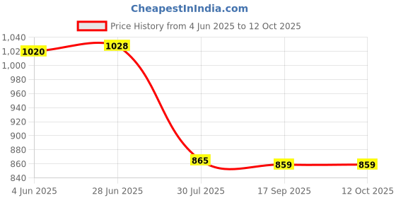 flipkart.com Envie 2800mah AA 2pl & 1100mah AAA 2pl Ni-MH Rechargeable Battery Charger Ready to useCamera Battery Charger Price History Graph from 4 Jun 2025 to 12 Oct 2025