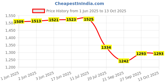 flipkart.com Envie 2800mAh AA High Capacity Ni-MH Rechargeable Ready to Use Battery Pack of 8Camera Battery Charger Price History Graph from 1 Jun 2025 to 12 Oct 2025