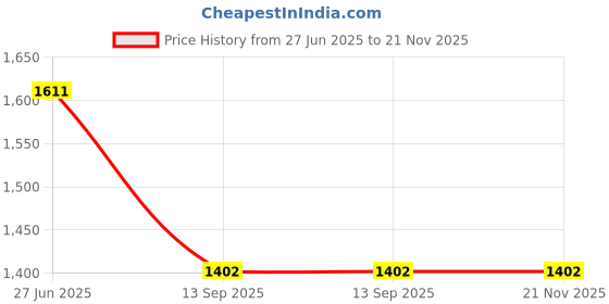 flipkart.com Envie 2800mah AA Ni-MH 2PL + 1100mah AAA Ni-MH 2PL With ECR11 Super Fast Rechargeable Camera Battery Charger Price History Graph from 27 Jun 2025 to 21 Nov 2025