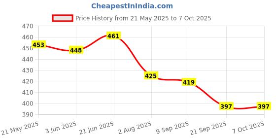 flipkart.com Envie 2800mAh Ni-MH AA High Capacity Rechargeable Battery Ready to Use (Pack of 2)Camera Battery Charger Price History Graph from 21 May 2025 to 7 Oct 2025
