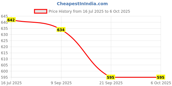 flipkart.com Envie 2800mAh Ni-MH AA High Capacity Rechargeable Battery Ready to Use (Pack of 4)Camera Battery Charger Price History Graph from 16 Jul 2025 to 6 Oct 2025