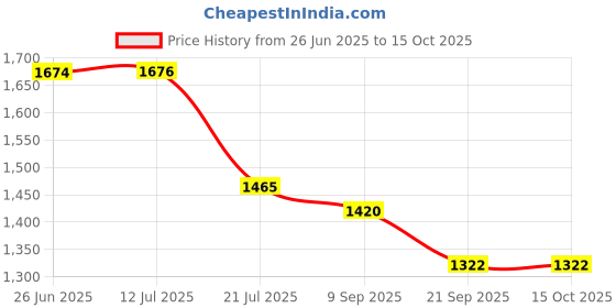 flipkart.com Envie 2800mAh Ni-MH AA High Capacity Rechargeable Battery Ready to Use (Pack of 8)Camera Battery Charger Price History Graph from 26 Jun 2025 to 15 Oct 2025