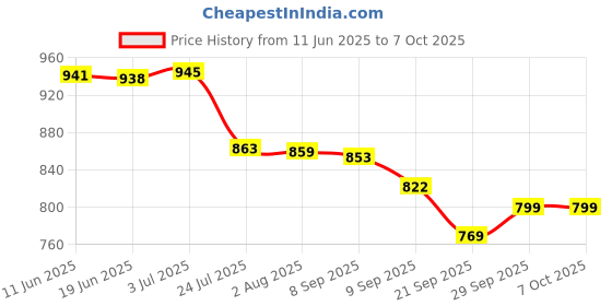 flipkart.com envie 3200 mAh AA x 4 Ni-MH Infinite Plus High Capacity Rechargeable Ready to Use Battery envie Price History Graph from 11 Jun 2025 to 6 Oct 2025