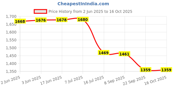 flipkart.com Envie 3200mAh 4pc AA and 1100mAh 4pc AAA NI-MH Rechargeable Battery Combo (8pc)Camera Battery Charger Price History Graph from 2 Jun 2025 to 15 Oct 2025