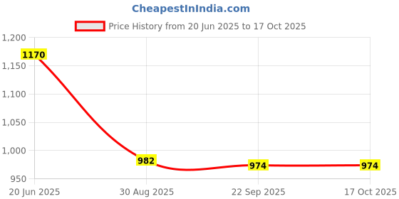 flipkart.com Envie 3200mAh AA 4 Pcs Ni-MH Rechargeable Battery With Ecr20 ChargerCamera Battery Charger Price History Graph from 20 Jun 2025 to 15 Oct 2025
