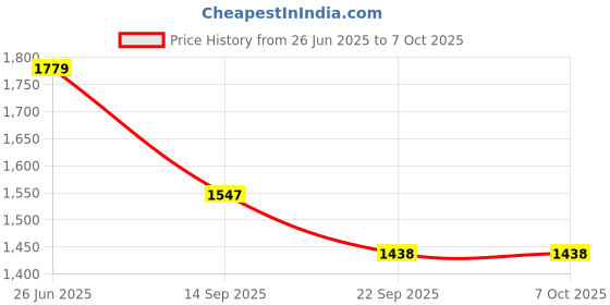 flipkart.com Envie 3200mAh AA High Capacity Ni-MH Rechargeable Ready to Use Battery Pack of 8Camera Battery Charger Price History Graph from 26 Jun 2025 to 7 Oct 2025