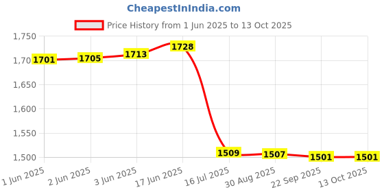 flipkart.com Envie 3200mAh Ni-MH 4 Pcs High Capacity Rechargeable Battery With Ecr11Camera Battery Charger Price History Graph from 1 Jun 2025 to 12 Oct 2025