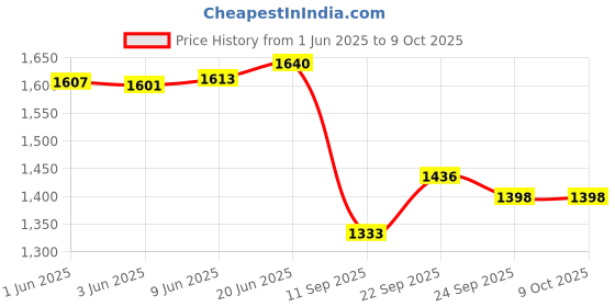 flipkart.com Envie 3200mAh Ni-MH 4Pcs High Capacity Rechargeable Battery With ECR11 MC LCDCamera Battery Charger Price History Graph from 1 Jun 2025 to 9 Oct 2025