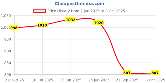 flipkart.com Envie 3200mAh Ni-MH AA High Capacity Rechargeable Battery Ready to Use (Pack of 4)Camera Battery Charger Price History Graph from 2 Jun 2025 to 8 Oct 2025