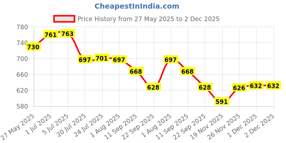 flipkart.com envie 8 Nos of AA 1000 mAhBattery envie Price History Graph from 27 May 2025 to 2 Dec 2025