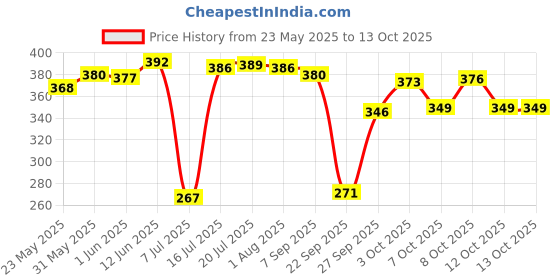 flipkart.com envie AA 1000 4PL Battery envie Price History Graph from 23 May 2025 to 13 Oct 2025