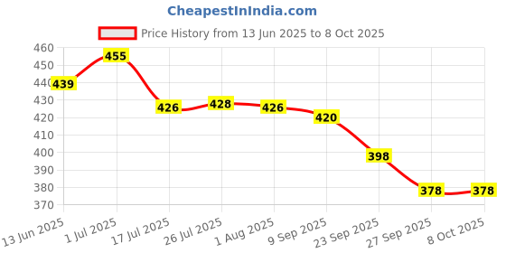 flipkart.com envie AA 2800 mAh Ni-MH Infinite Plus AA High Capacity Ready to Use Battery envie Price History Graph from 13 Jun 2025 to 7 Oct 2025