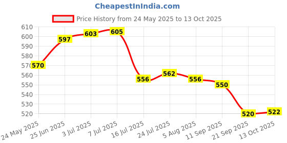 flipkart.com envie AAA 800 mA Ready To Use (4 Pcs.)Battery envie Price History Graph from 24 May 2025 to 13 Oct 2025