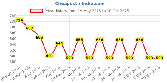 flipkart.com Envie Beetle Charger ECR-20 + 4xAA 1000 Ni-Cd BatteryCamera Battery Charger Price History Graph from 19 May 2025 to 9 Oct 2025