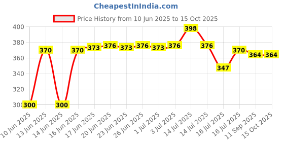 flipkart.com Envie Beetle Charger ECR-20Camera Battery Charger Price History Graph from 10 Jun 2025 to 14 Oct 2025