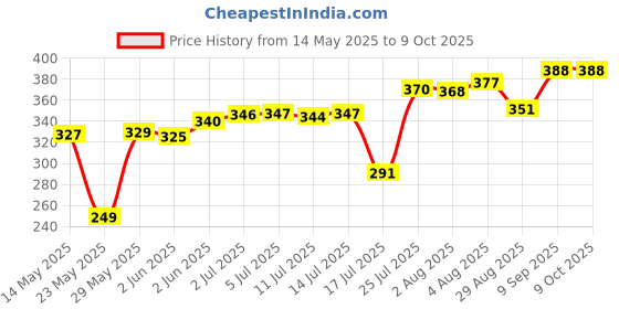 flipkart.com Envie BEETLECamera Battery Charger Price History Graph from 14 May 2025 to 9 Oct 2025