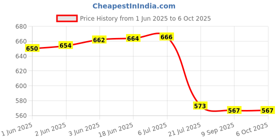 flipkart.com Envie Bettle ECR-20 |Combo With| 2xAAA 800 Ni-MH rechargeableCamera Battery Charger Price History Graph from 1 Jun 2025 to 6 Oct 2025