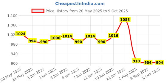 flipkart.com Envie Bettle ECR-20 |Combo With| 4xAA 2800 Ni-MH rechargeableCamera Battery Charger Price History Graph from 20 May 2025 to 6 Oct 2025