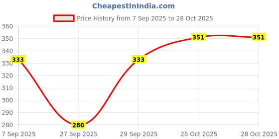 flipkart.com envie Color Block Women Pink Casual Shorts envie Price History Graph from 7 Sep 2025 to 28 Oct 2025