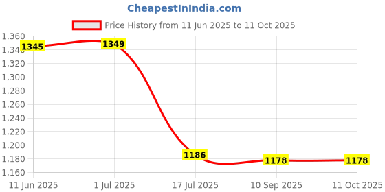 flipkart.com Envie ECR 11 MC Ultra Fast Charger With 4 x AAA 1100 Infinite Plus rechargeable Camera Battery Charger Price History Graph from 11 Jun 2025 to 10 Oct 2025