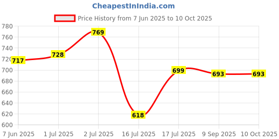 flipkart.com Envie ECR-11 SpeedsterCamera Battery Charger Price History Graph from 7 Jun 2025 to 9 Oct 2025