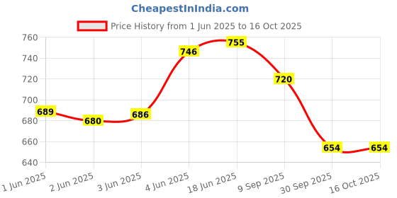 flipkart.com envie ERB 9V MUBattery envie Price History Graph from 1 Jun 2025 to 16 Oct 2025