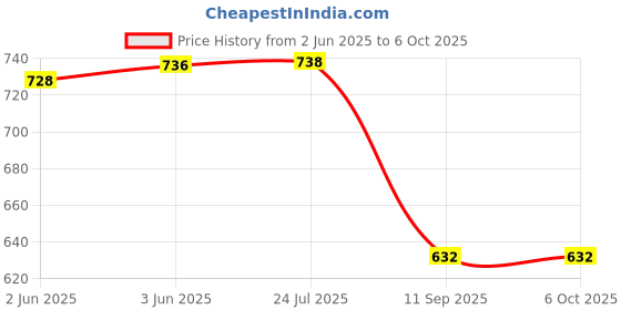 flipkart.com Envie High Speed Wall Plug Charger ECR 20 for AA & AAA Ni-mh/Ni-cd Rechargeable Batteries | 2000MA Output Current | with 2 AA2800 Ni-mh Batteries (ECR2028002PL)Camera Battery Charger Price History Graph from 2 Jun 2025 to 6 Oct 2025