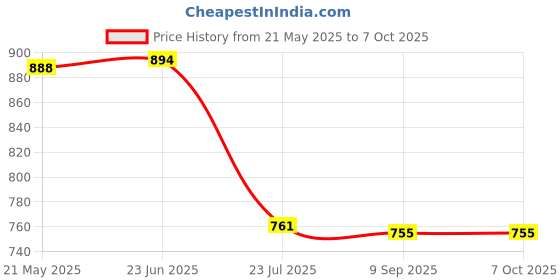 flipkart.com Envie High Speed Wall Plug Charger ECR 20 for AA & AAA Ni-mh/Ni-cd Rechargeable Batteries | 2000MA Output Current | with 2 xAA2800 & 2xAAA800 Rechargeable Batteries (ECR20 2800 800 2PL)Camera Battery Charger Price History Graph from 21 May 2025 to 6 Oct 2025