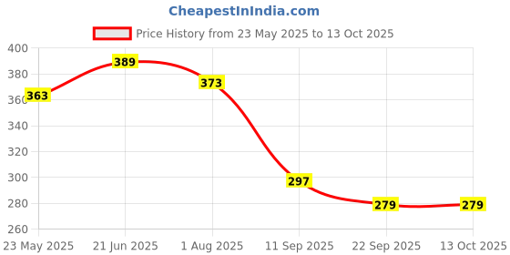 flipkart.com envie Infinite Plus 2 x AAA 1100 MAHBattery envie Price History Graph from 23 May 2025 to 13 Oct 2025